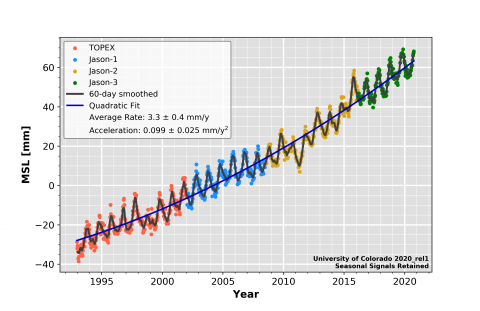 Loading 2020_rel1: Global Mean Sea Level (seasonal signals retained)