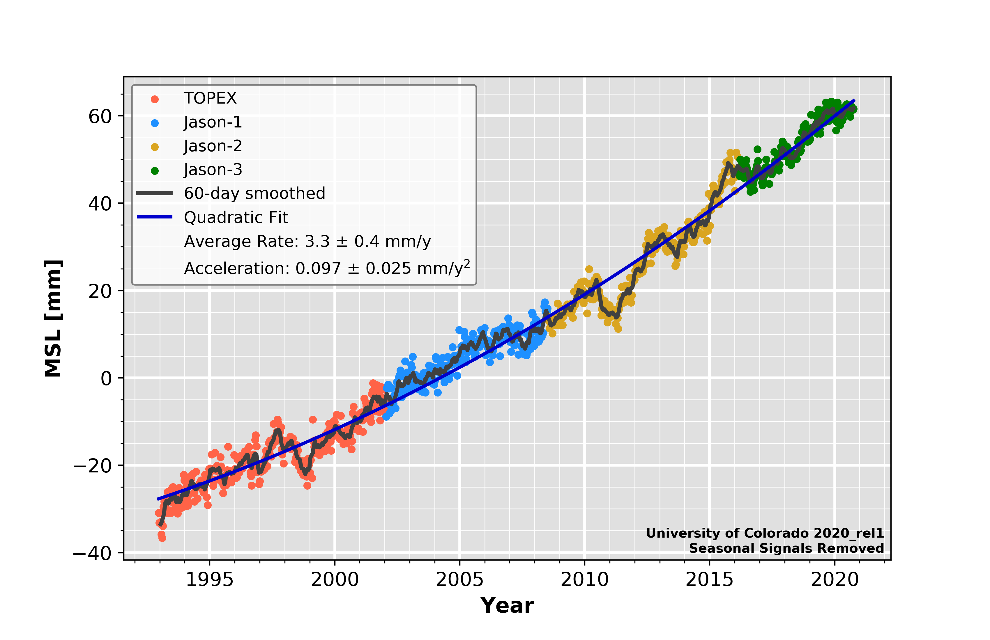 Loading 2020_rel1: Global Mean Sea Level (Seasonal Signals Removed)