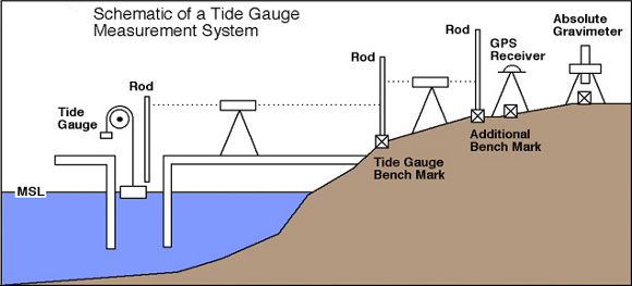 Tidal stages defined for the Tongue Point, Astoria tide gauge