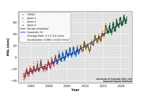 Loading 2021_rel2: Global Mean Sea Level (seasonal signals retained)