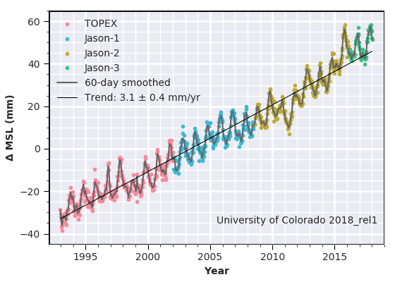 2018 GMSL Release plot