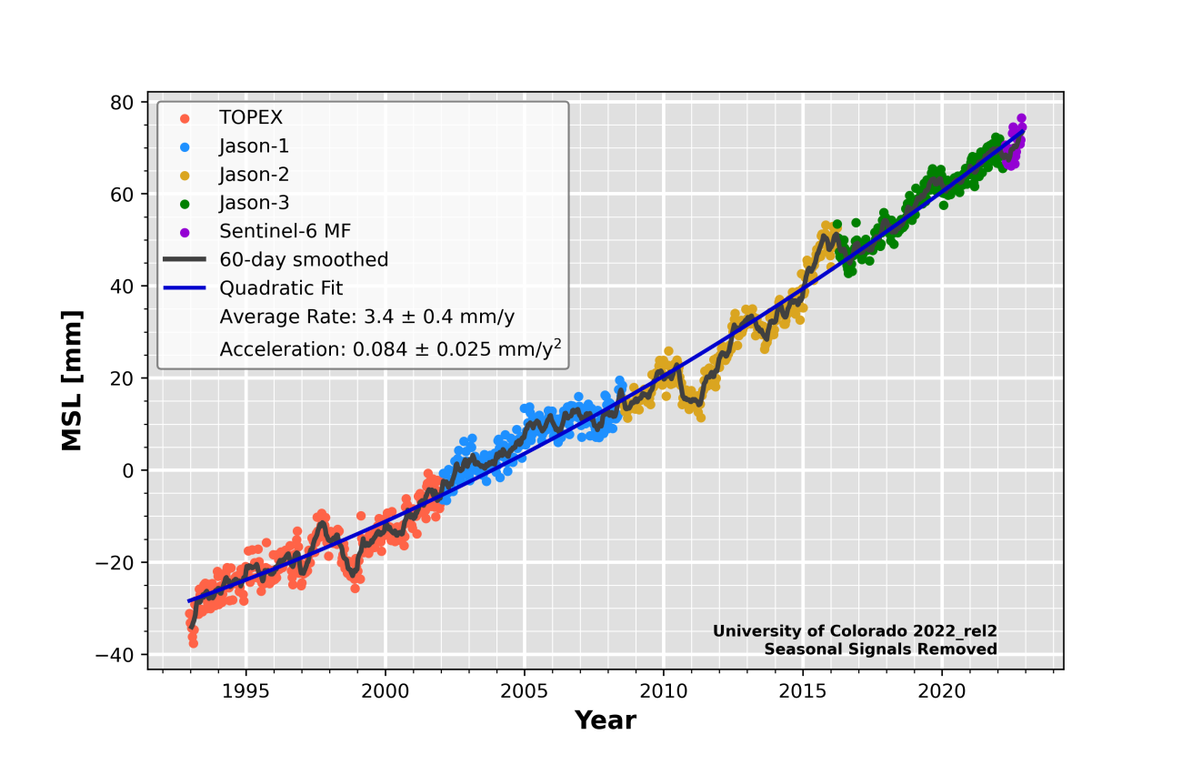 Global Mean Sea Level (Seasonal Signals Removed)