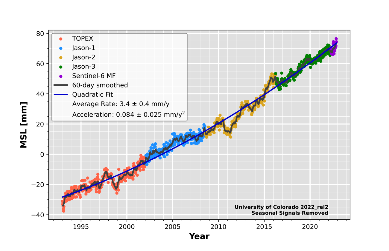 sea level rise